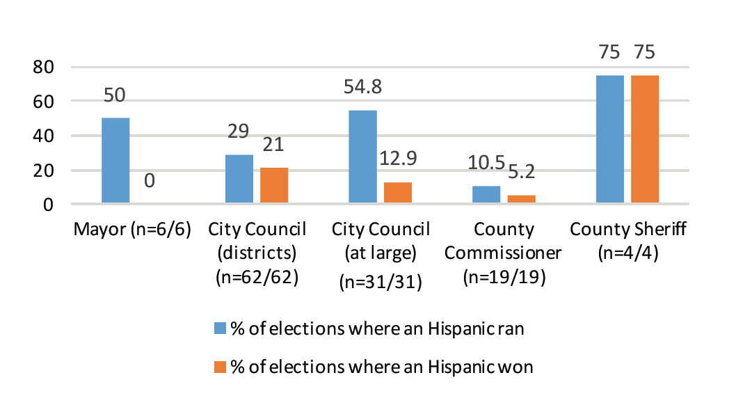 Bar graph of Hispanic runs and wins in city positions