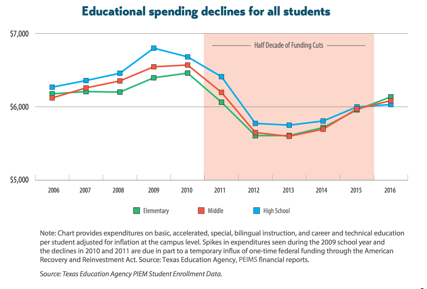 Line graph of the educational spending from 2006 to 2016. 