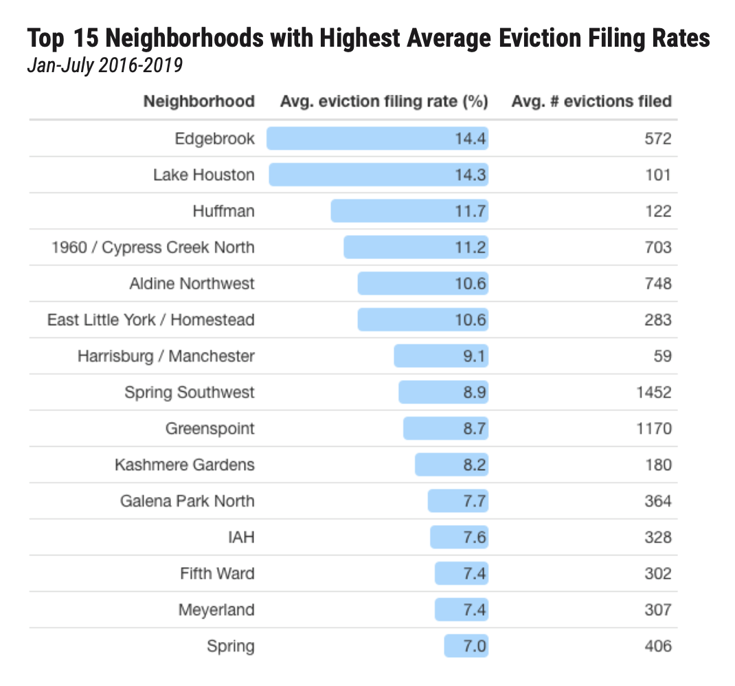 Houston neighborhoods with highest eviction rates
