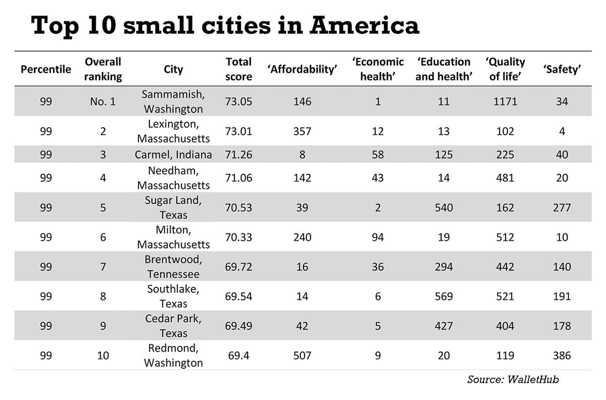 List of 10 best small cities in America