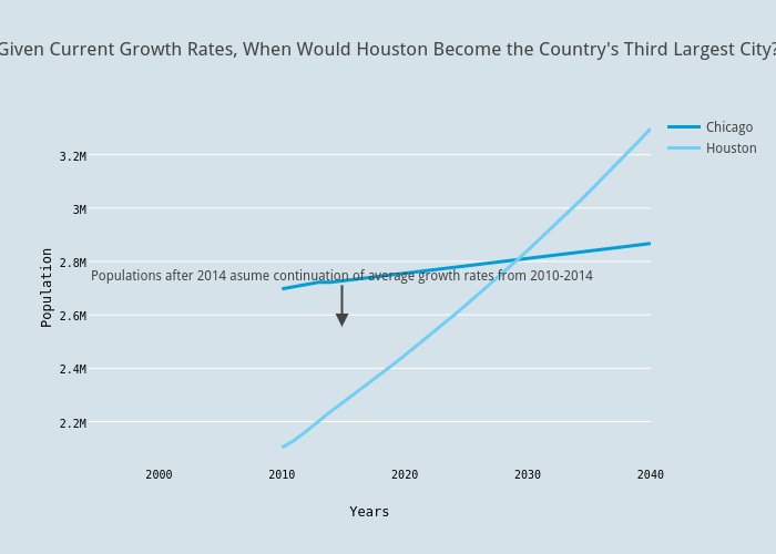 Growth projections