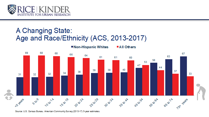 Change of age and race demographics in Texas