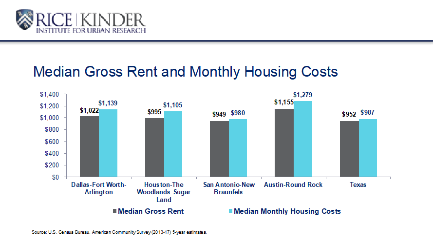 Median gross rent and monthly housing costs
