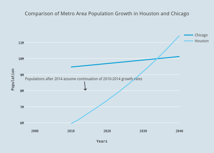 Chicago versus Houston