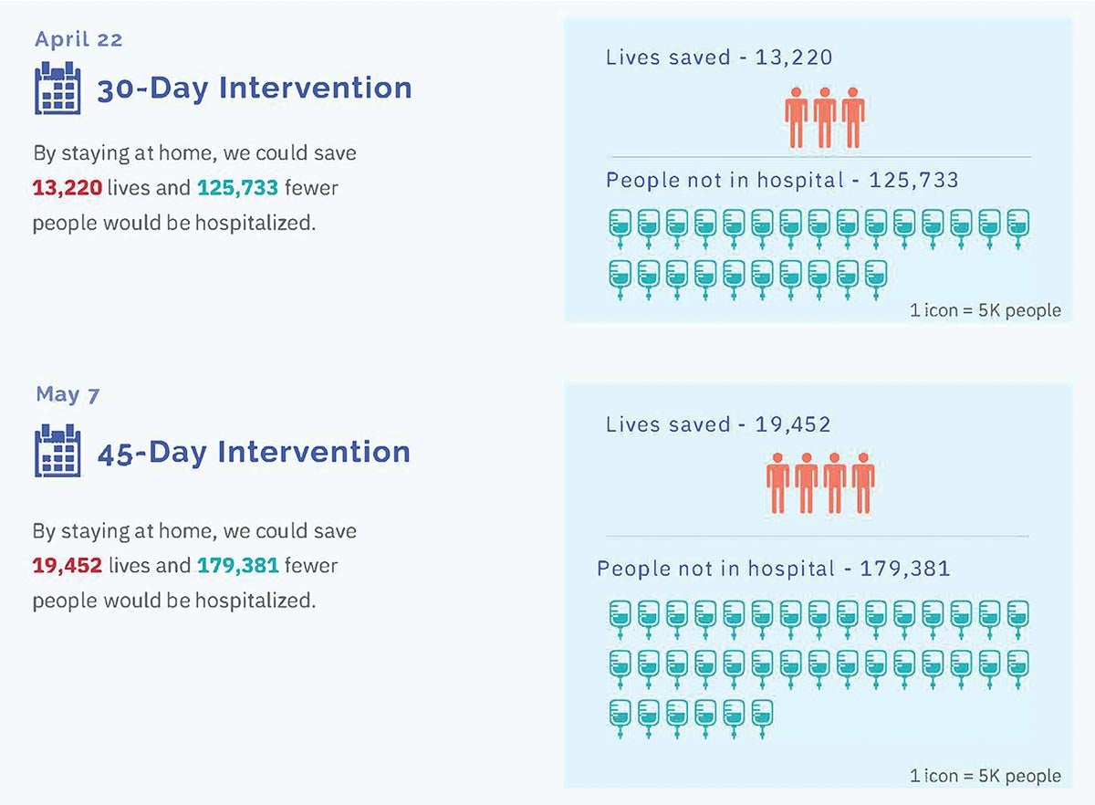 infographic showing the benefits of stay-at-home order at 30 and 45 days of intervention