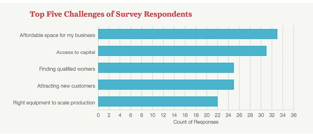 graphic showing challenges to small-batch manufacturers in Houston