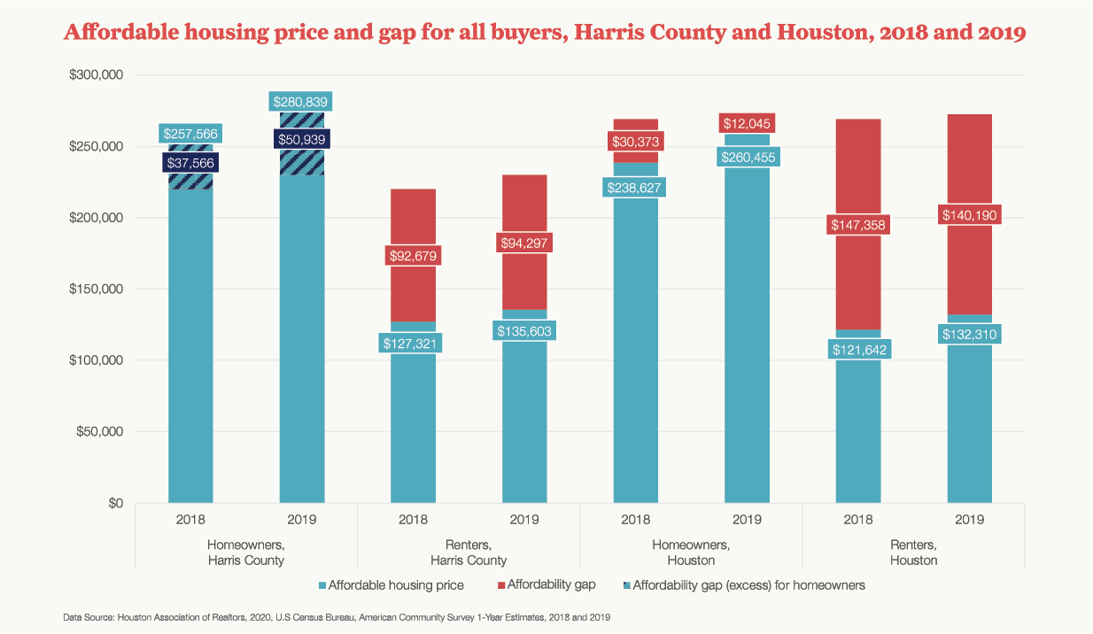 Affordable housing price and gap