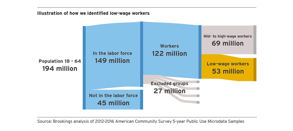 How low-wage workers defined