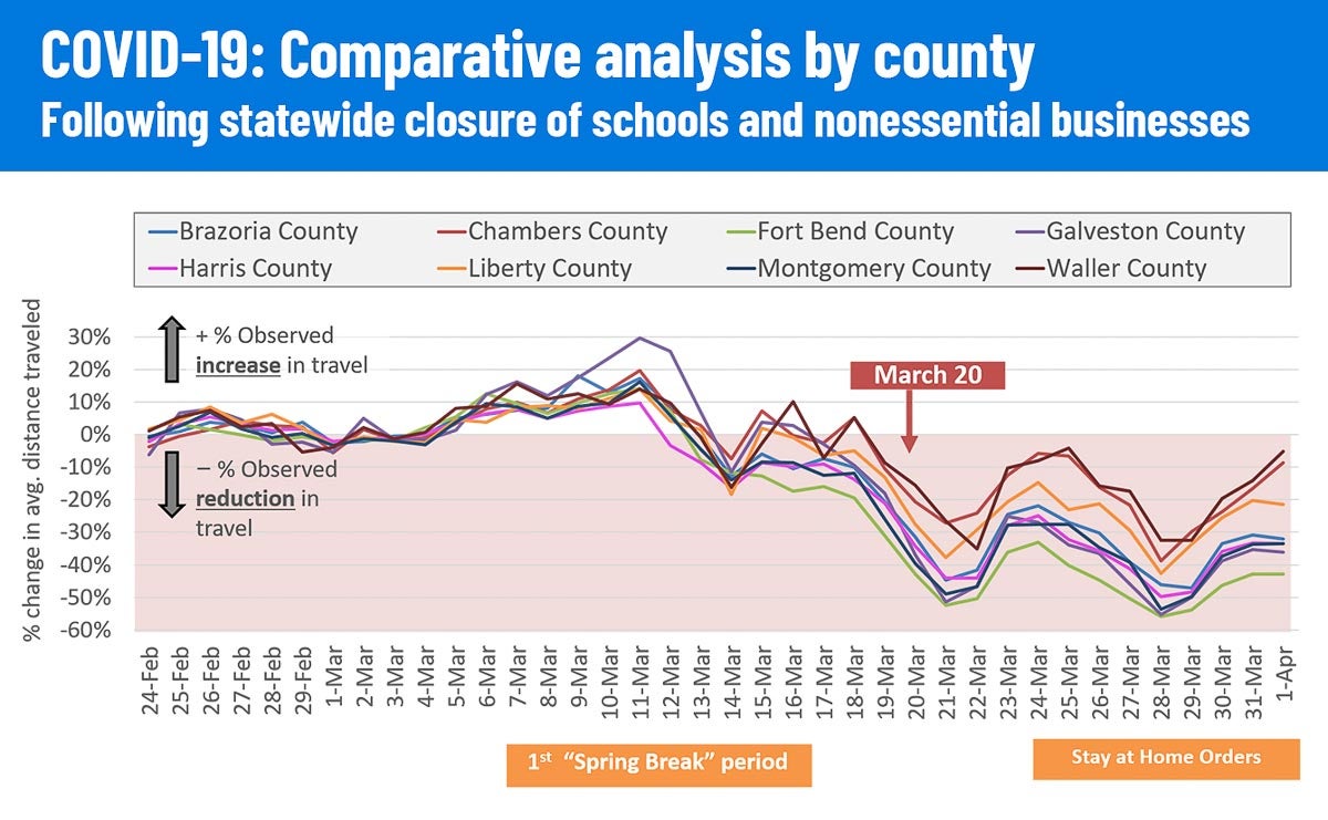 HARC research showing mobility in Houston metro area counties during pandemic