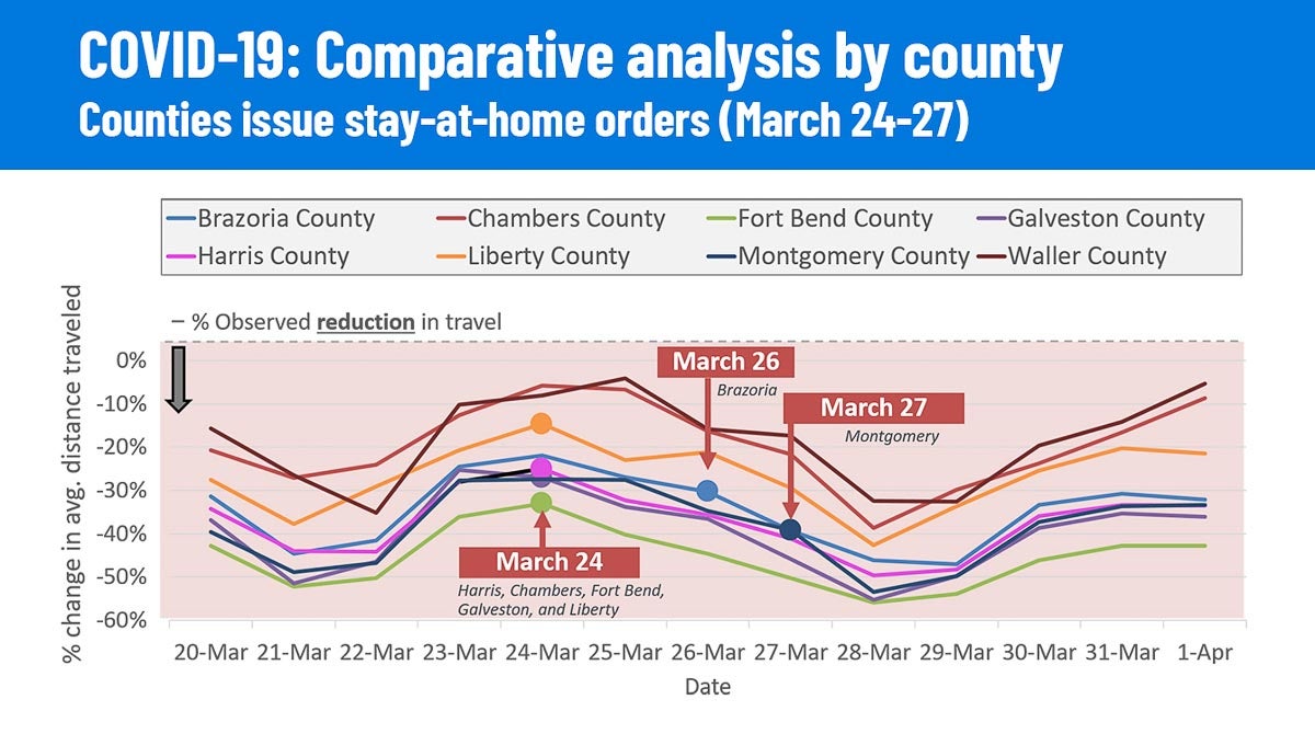 HARC research showing mobility in Houston metro area counties during pandemic