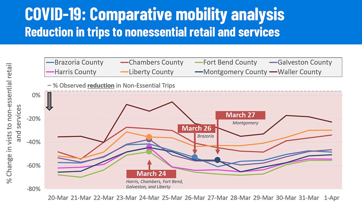 HARC research showing mobility to nonessential businesses in Houston metro area counties during pandemic