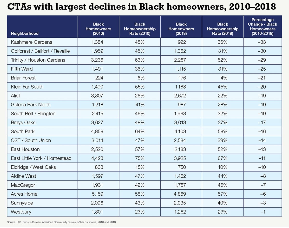 Chart showing CTAs in Houston with largest declines in Black homeownership between 2010 and 2018