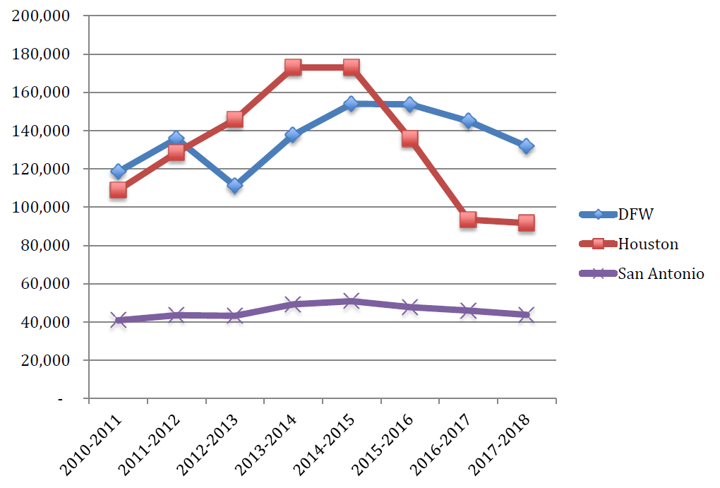 Line graph showing the annual population growth in Texas' largest metro areas, 2010-2018