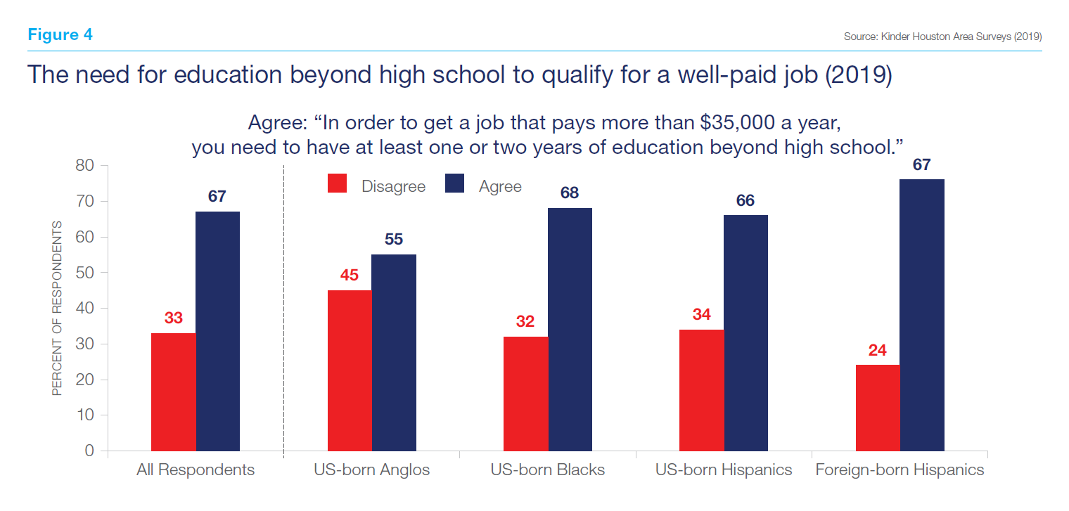The need for education beyond high school