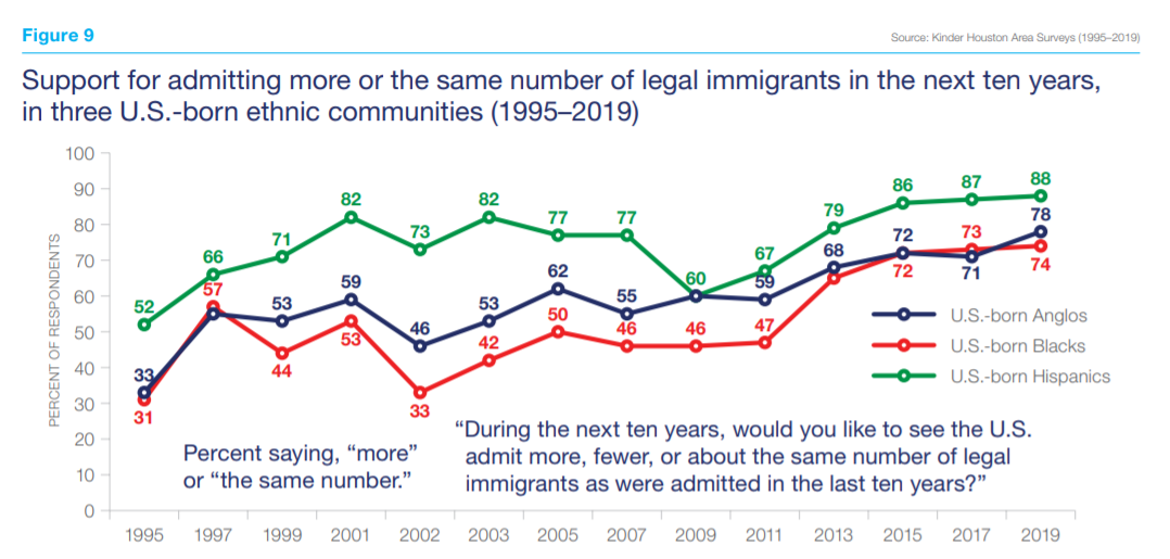 Support for admitting more or the same number of legal immigrants 