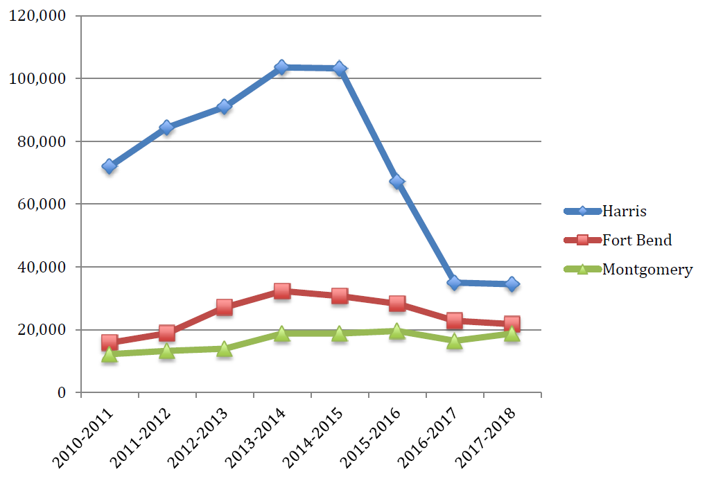 Line graph showing the annual population growth in Harris, Fort Bend and Montgomery counties, 2010-2018