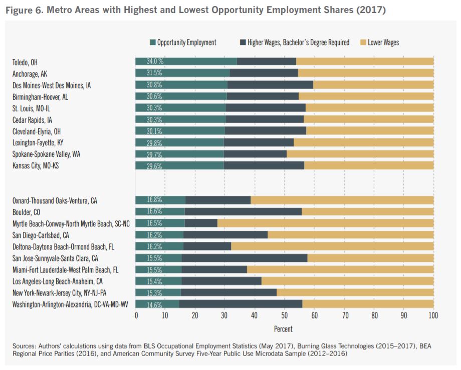 Metros with highest and lowest opportunity employment shares