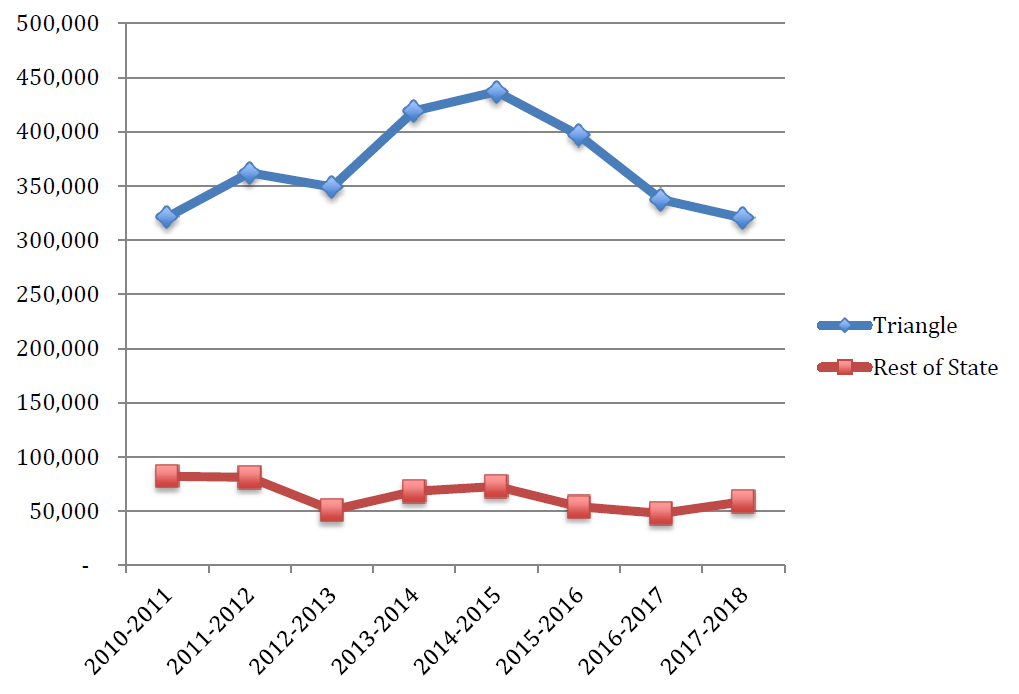 Line graph showing the annual population growth in Texas Triangle vs. rest of Texas, 2010-2018