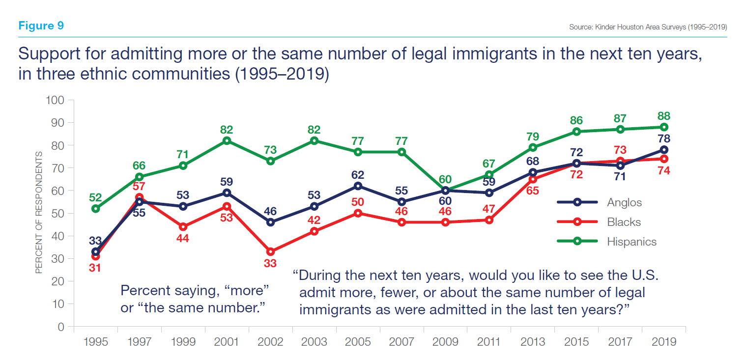 Support for admitting more or the same number of legal immigrants 