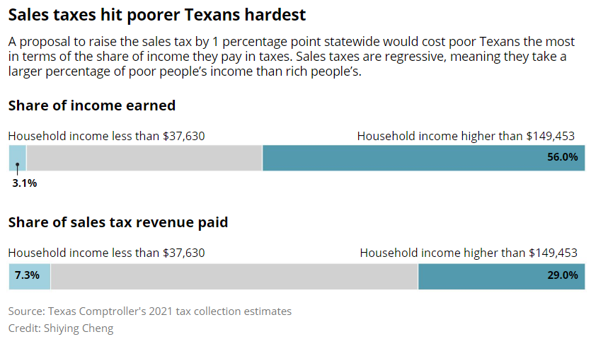 New Texas bill would make sales tax hit more for poorer people