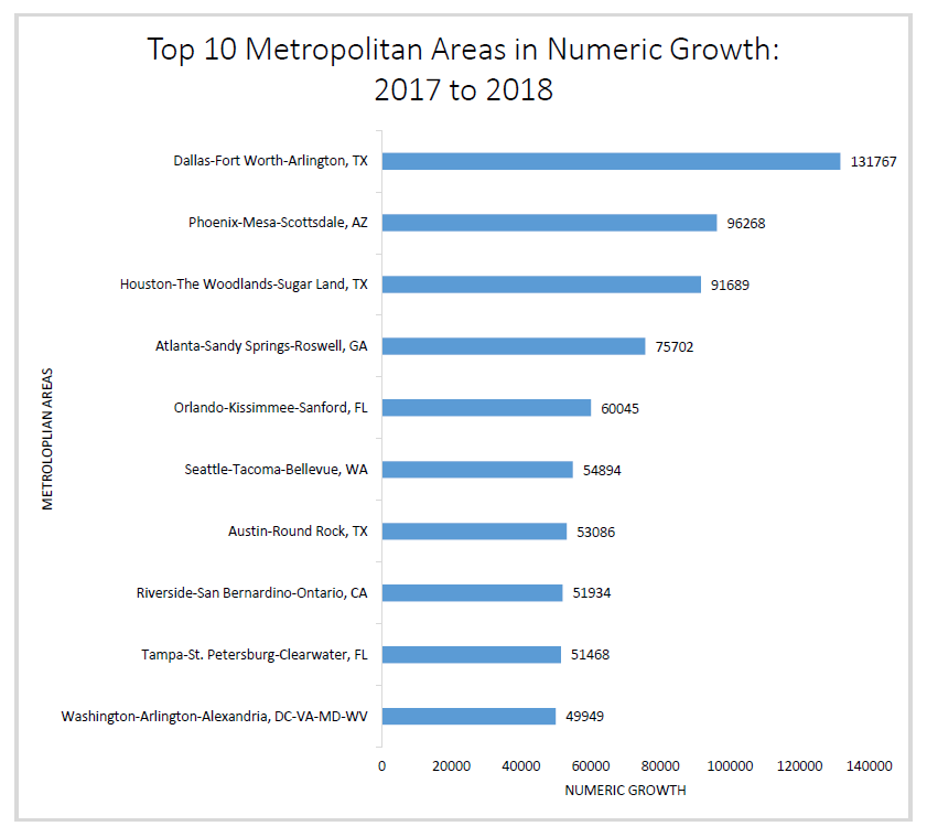 chart showing 2018 numbers