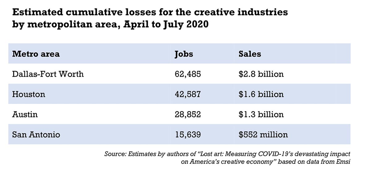 Chart showing cumulative losses for creative industries in Houston, Dallas-Fort Worth, San Antonio and Austin metro areas