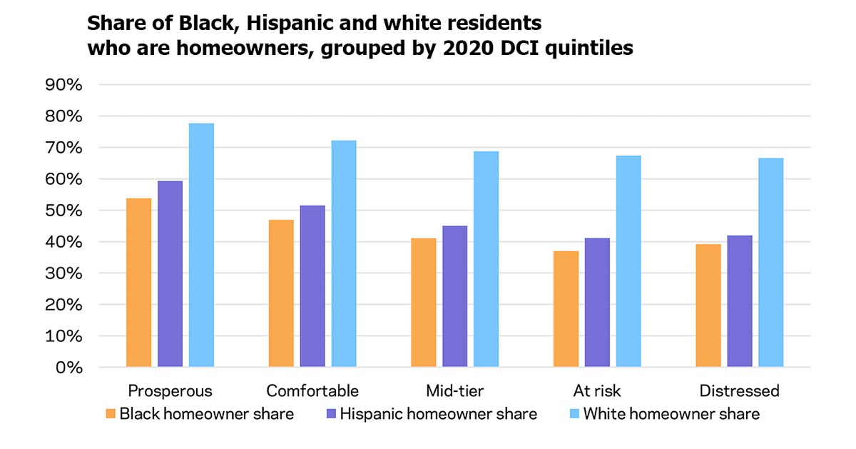 Share of Black, Hispanic and white residents who are homeowners, grouped by 2020 DCI quintiles