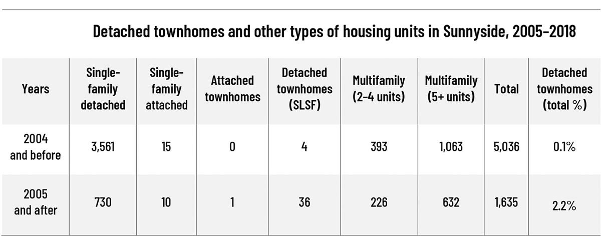 In Houston and everywhere else, (lot) size matters, Kinder Institute for  Urban Research