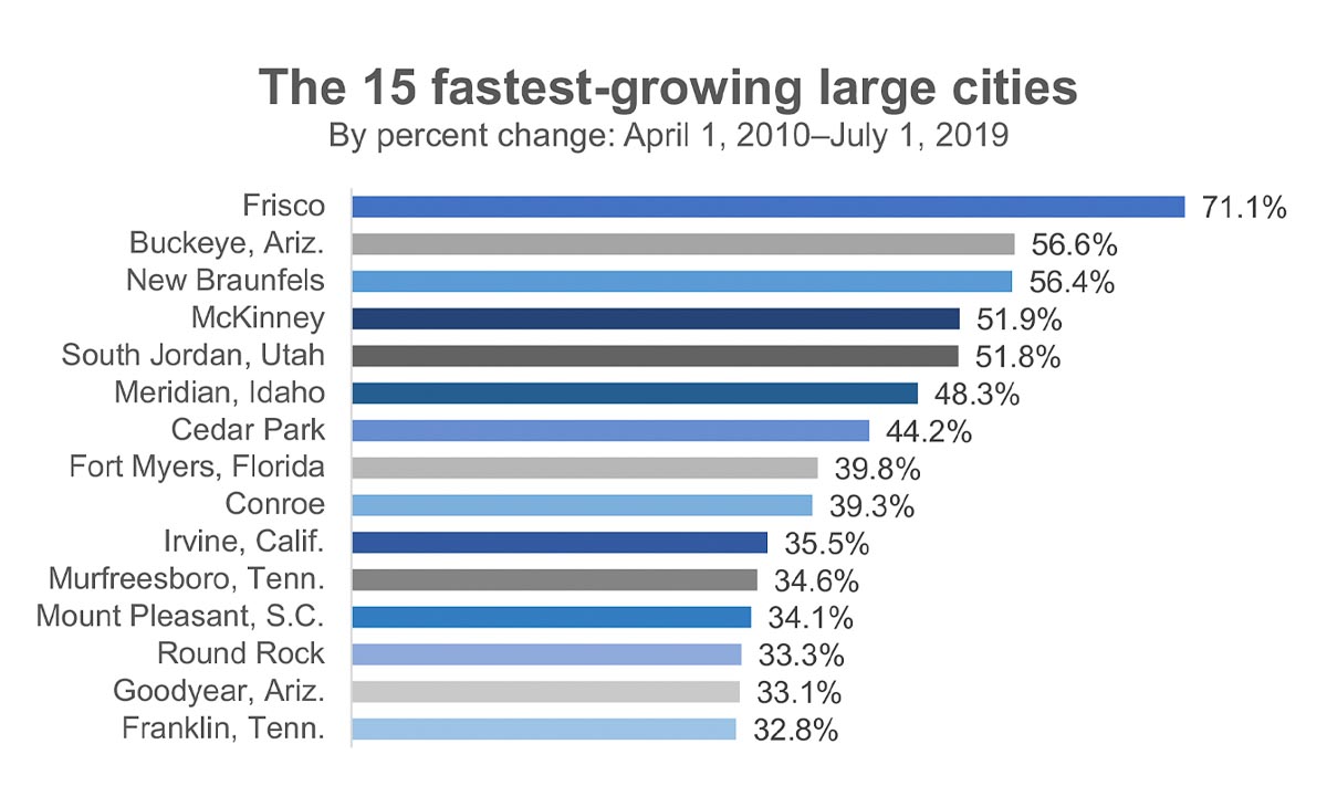 chart showing fastest growing cities in the US between 2010 and 2019