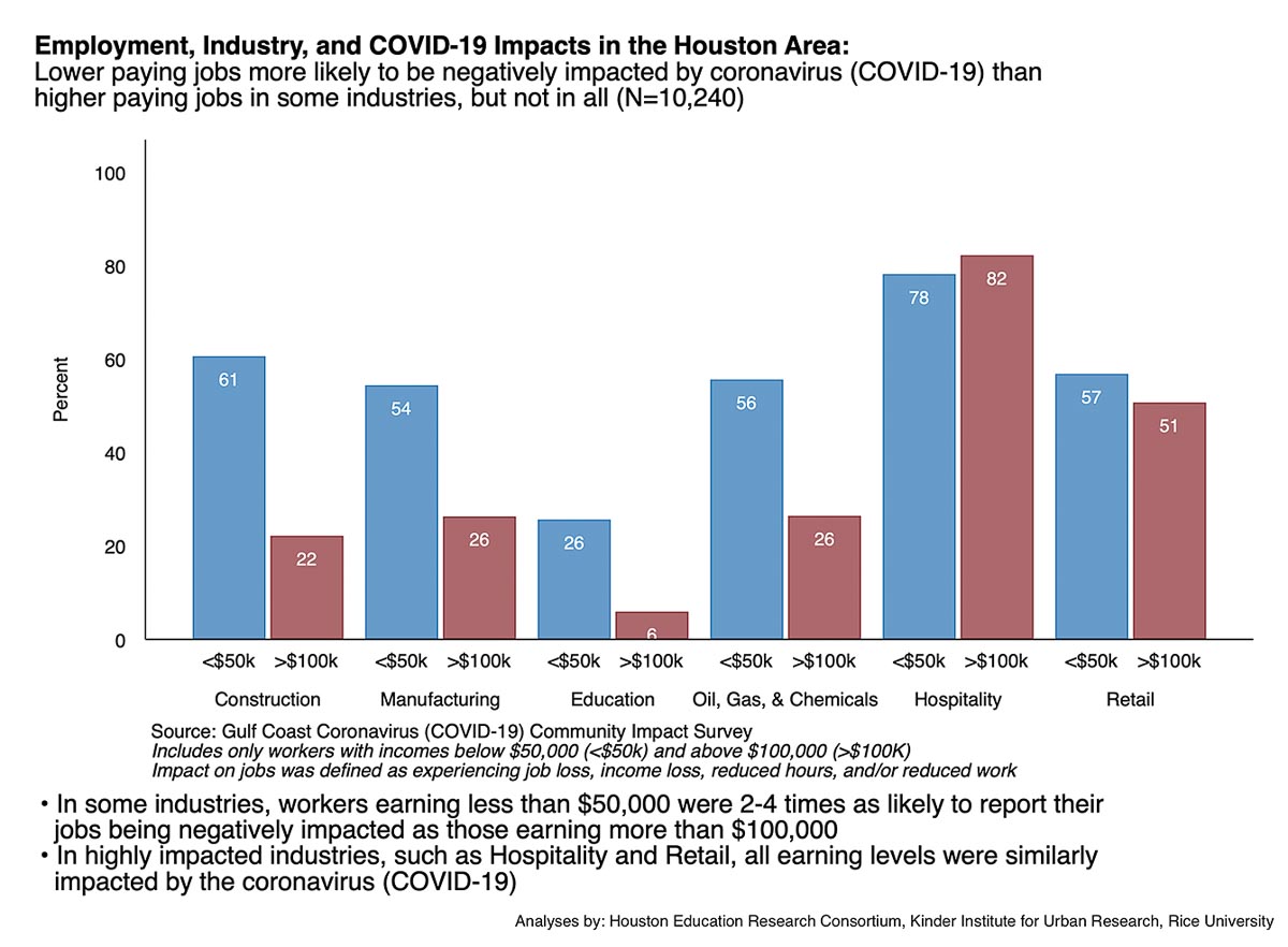 Houston Education Research Consortium graphic showing the loss of jobs by income due to the coronavirus pandemic