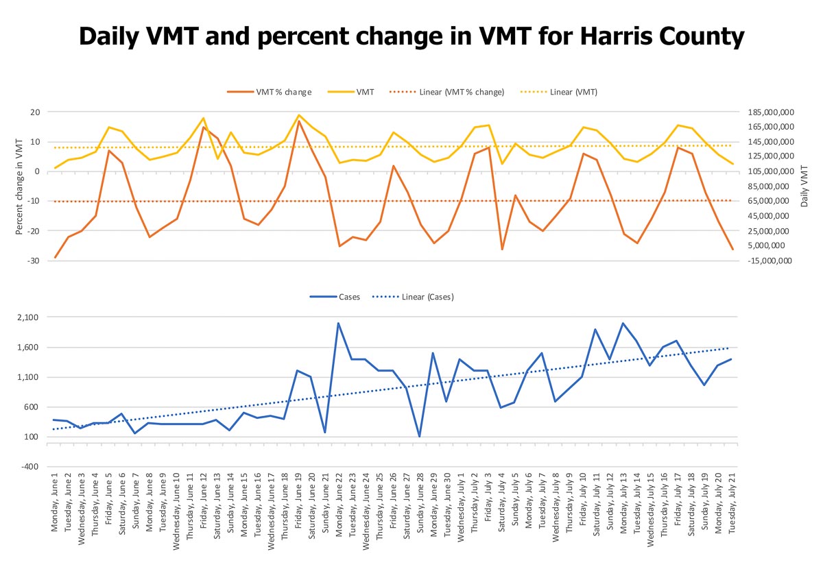 graph showing daily VMT and percent change in VMT in Harris County
