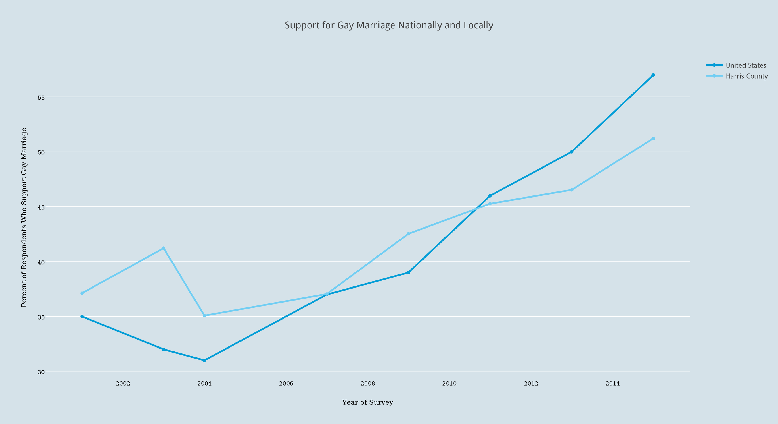 Harris County versus nation