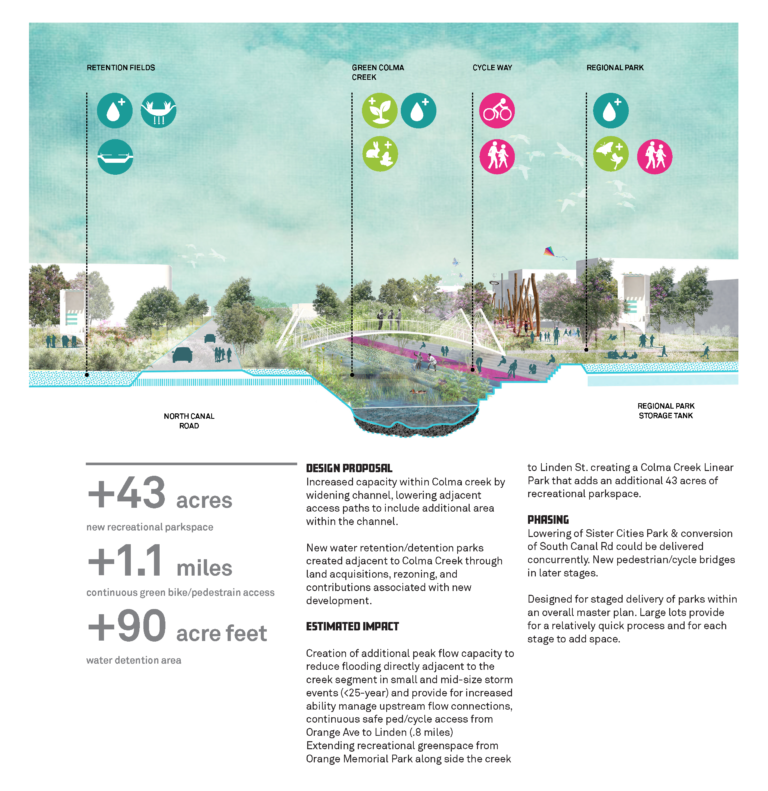 Colma Creek proposal. Image courtesy of Hassell+.