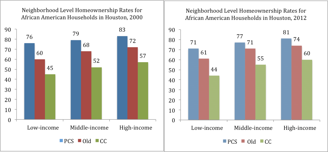 African American Homeownership by geography over time