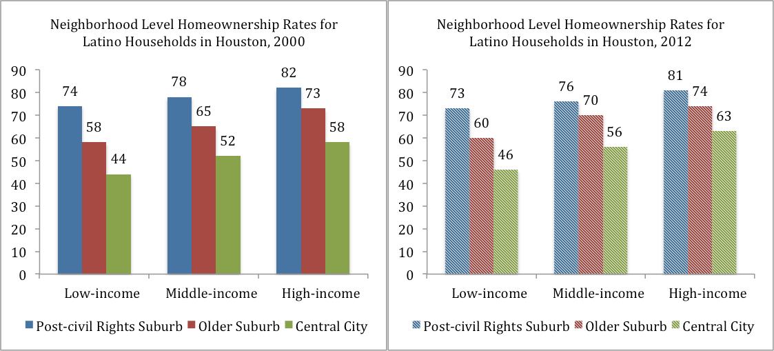 Latino Homeownership y geography over time