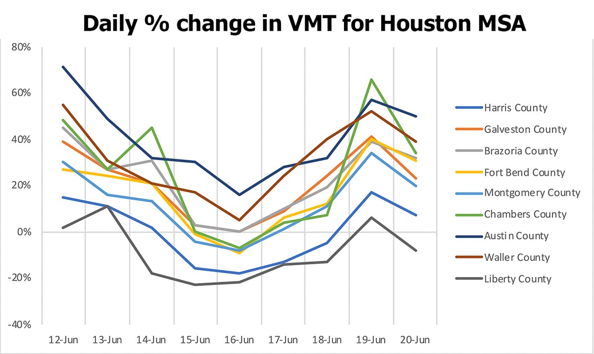 graph showing daily VMT and percent change in VMT in counties in Houston MSA