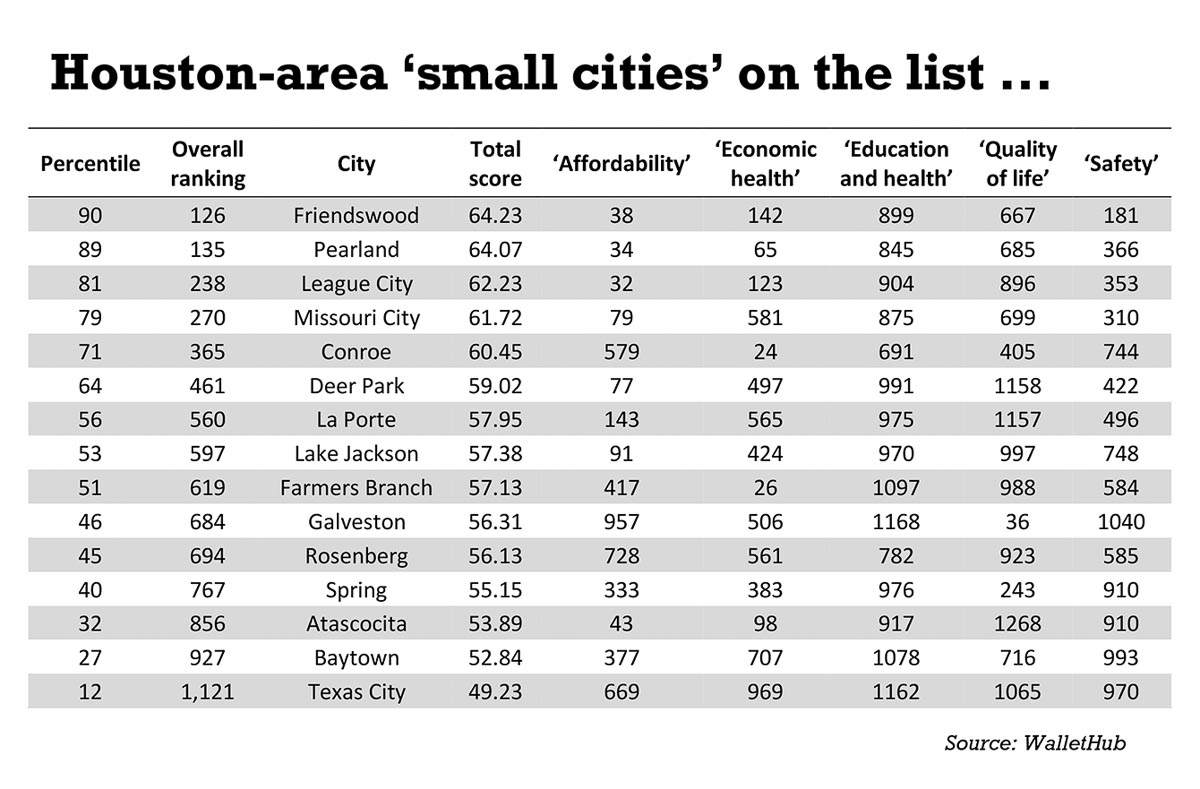 Houston area cities included on the list of best small cities in America for 2020