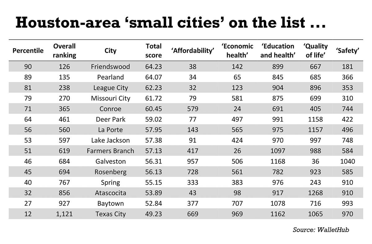 Houston area cities included on the list of best small cities in America for 2020