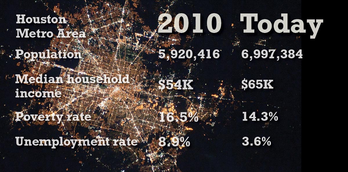 graphic showing changes in Houston metro area population in past decade