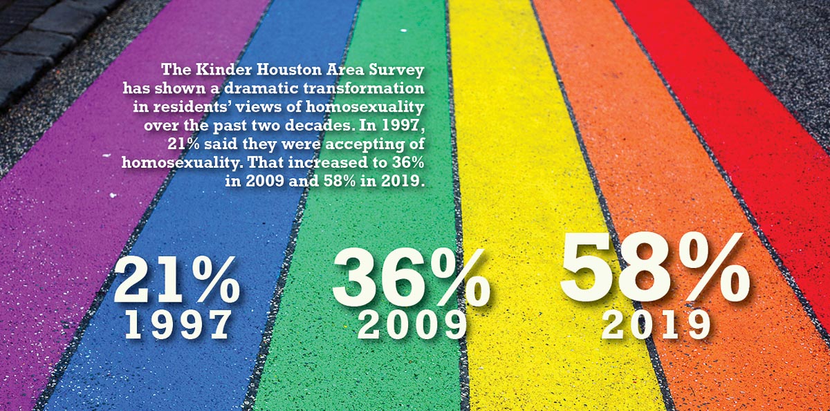 graphic showing changes in Houston area residents' acceptance of homosexuality
