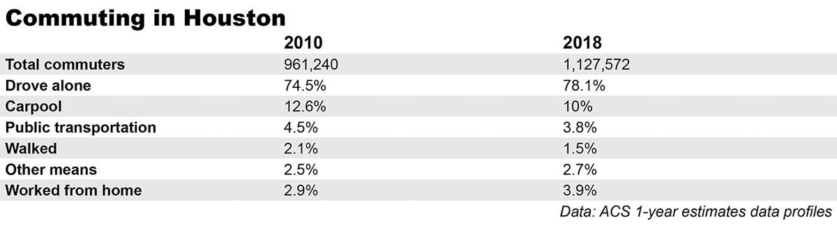 table showing how Houstonians commuted in 2010 and 2018