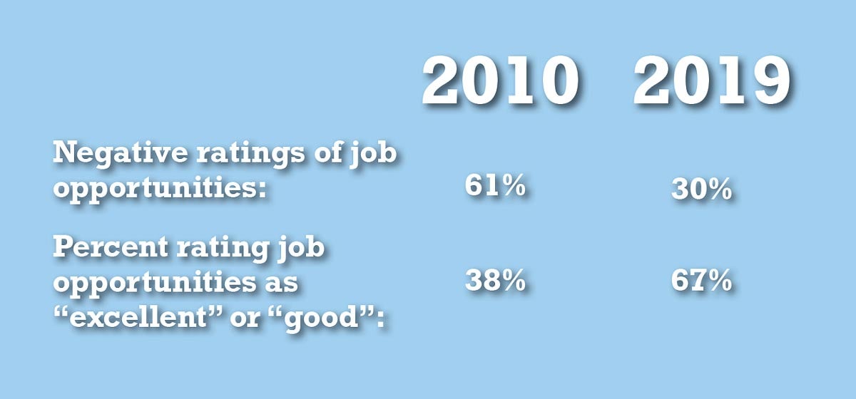 graphic showing changes in Houston employment in past decade