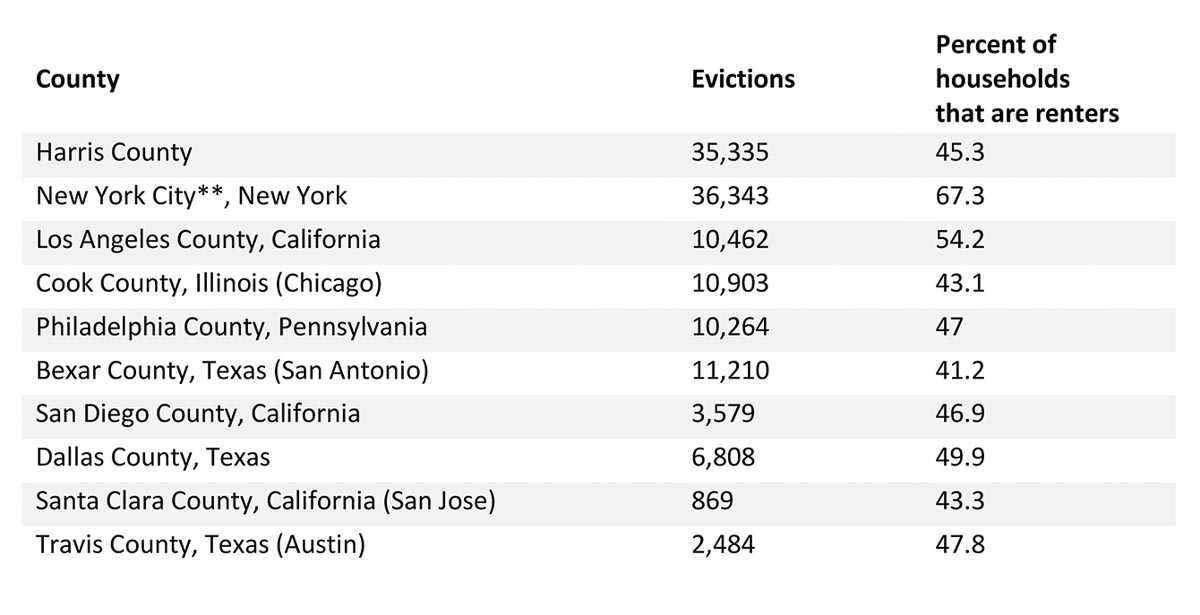 List of US counties and number of evictions