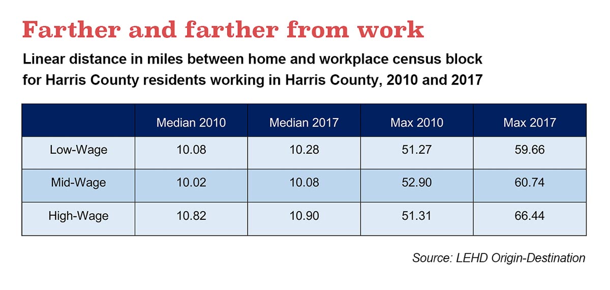 Median distance from workplace in Harris County for residents of Harris County
