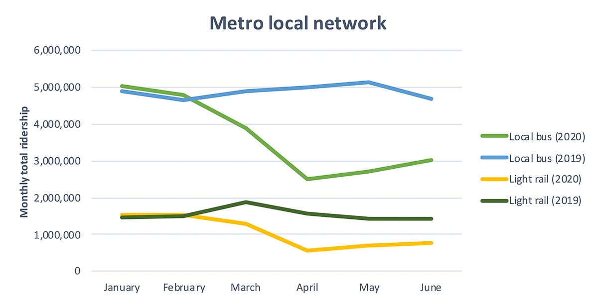 chart showing decline in METRO local network ridership