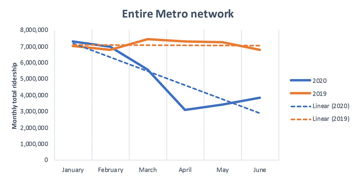 chart showing decline in total METRO ridership