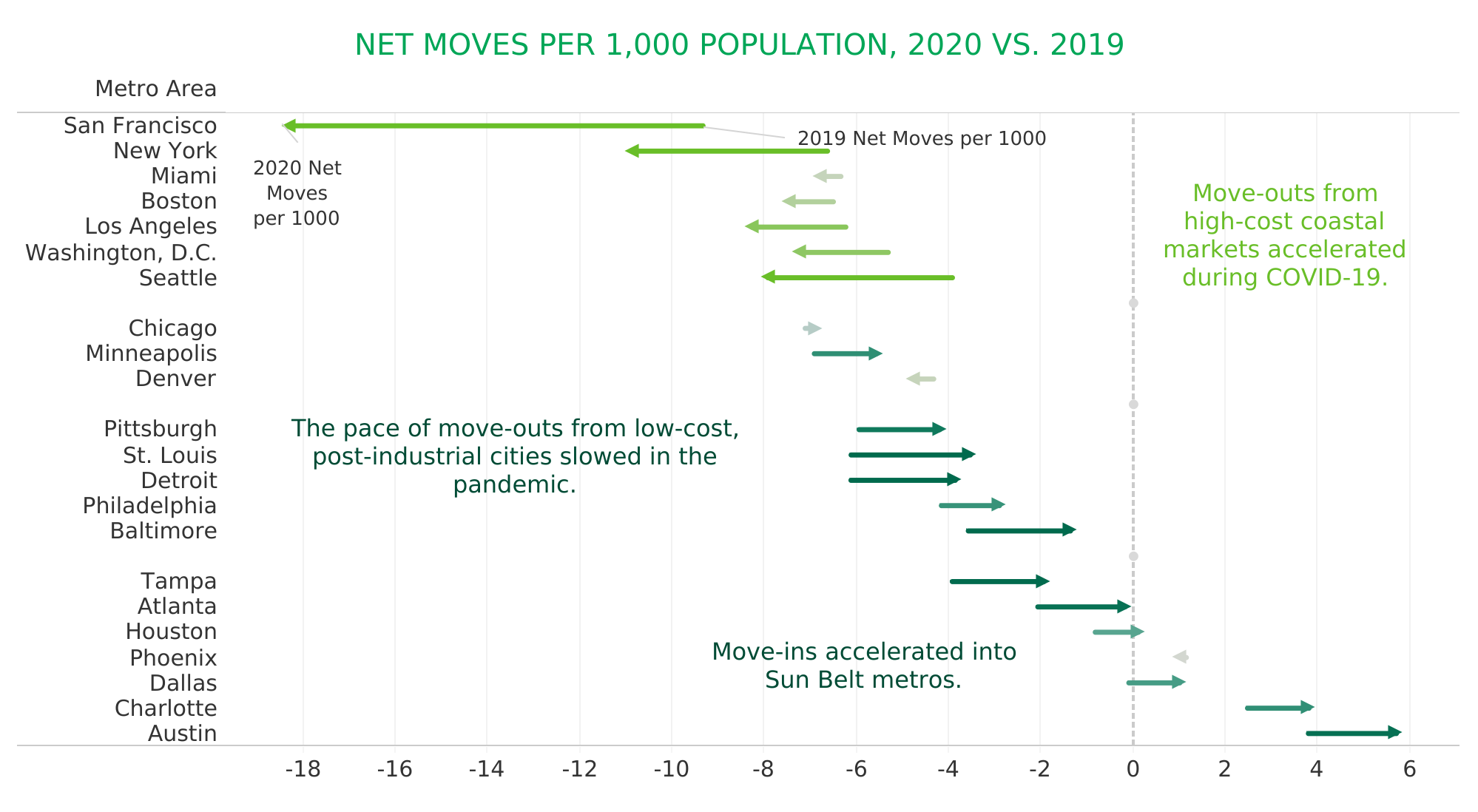 Migration Shift Data