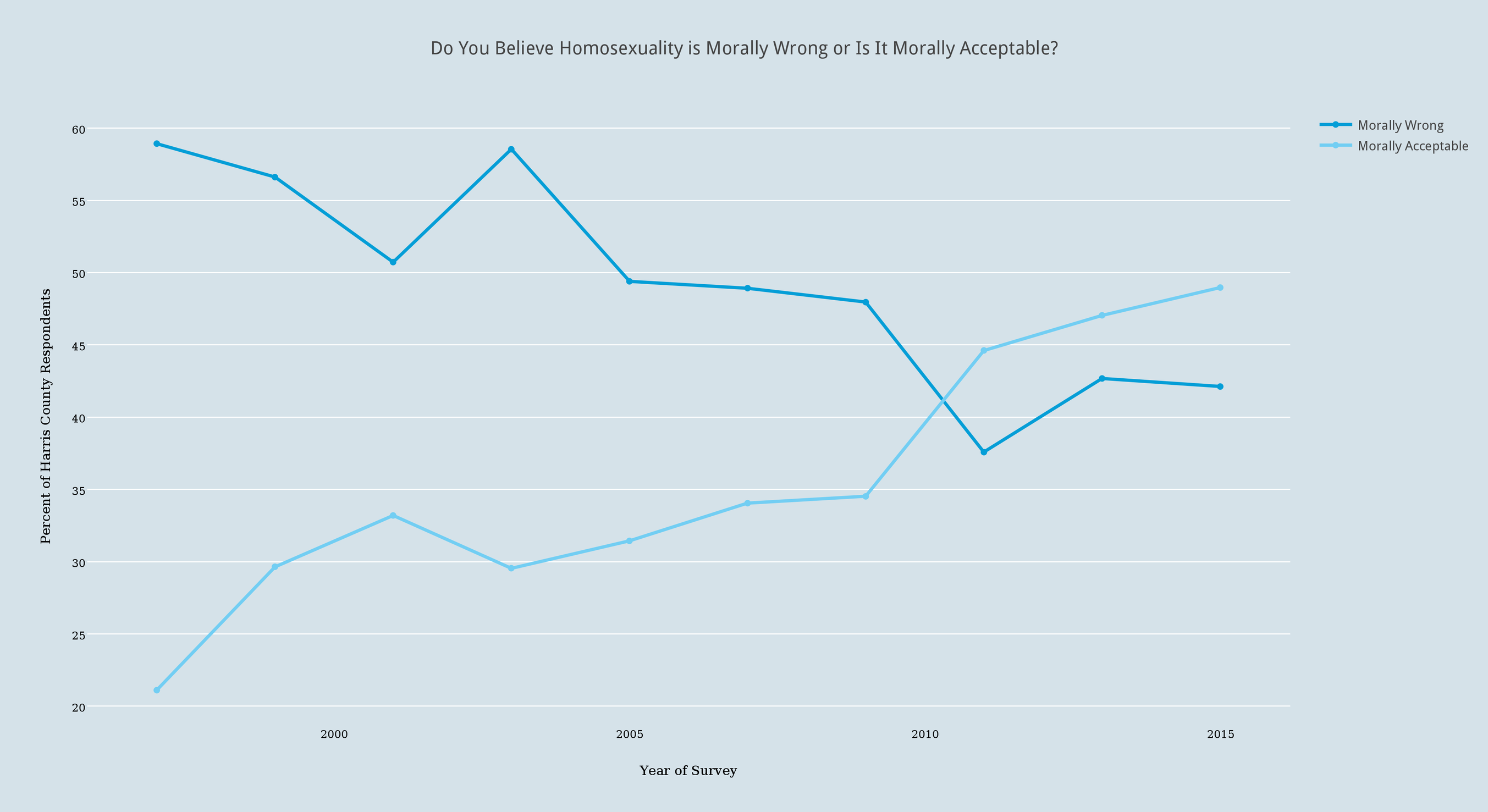 Attitudes around moral acceptability 