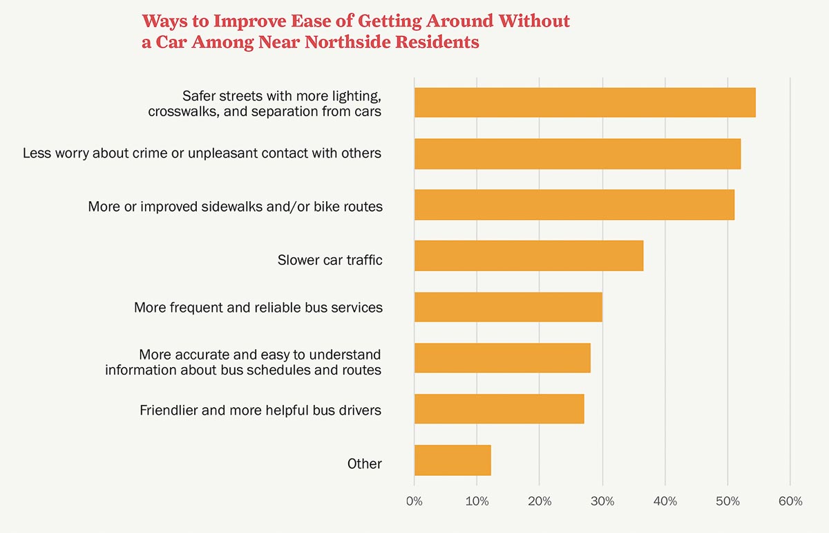 Near Northside residents surveyed about ways to improve mobility without a car