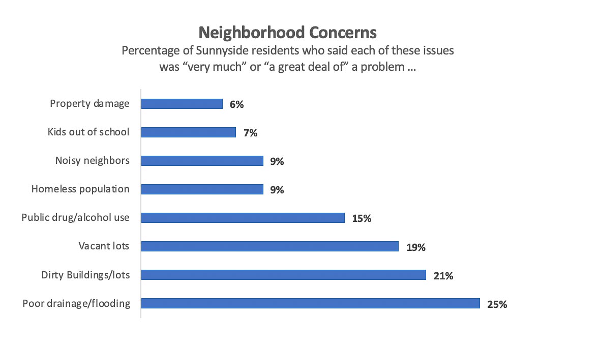 Bar graph showing concerns in sunnyside